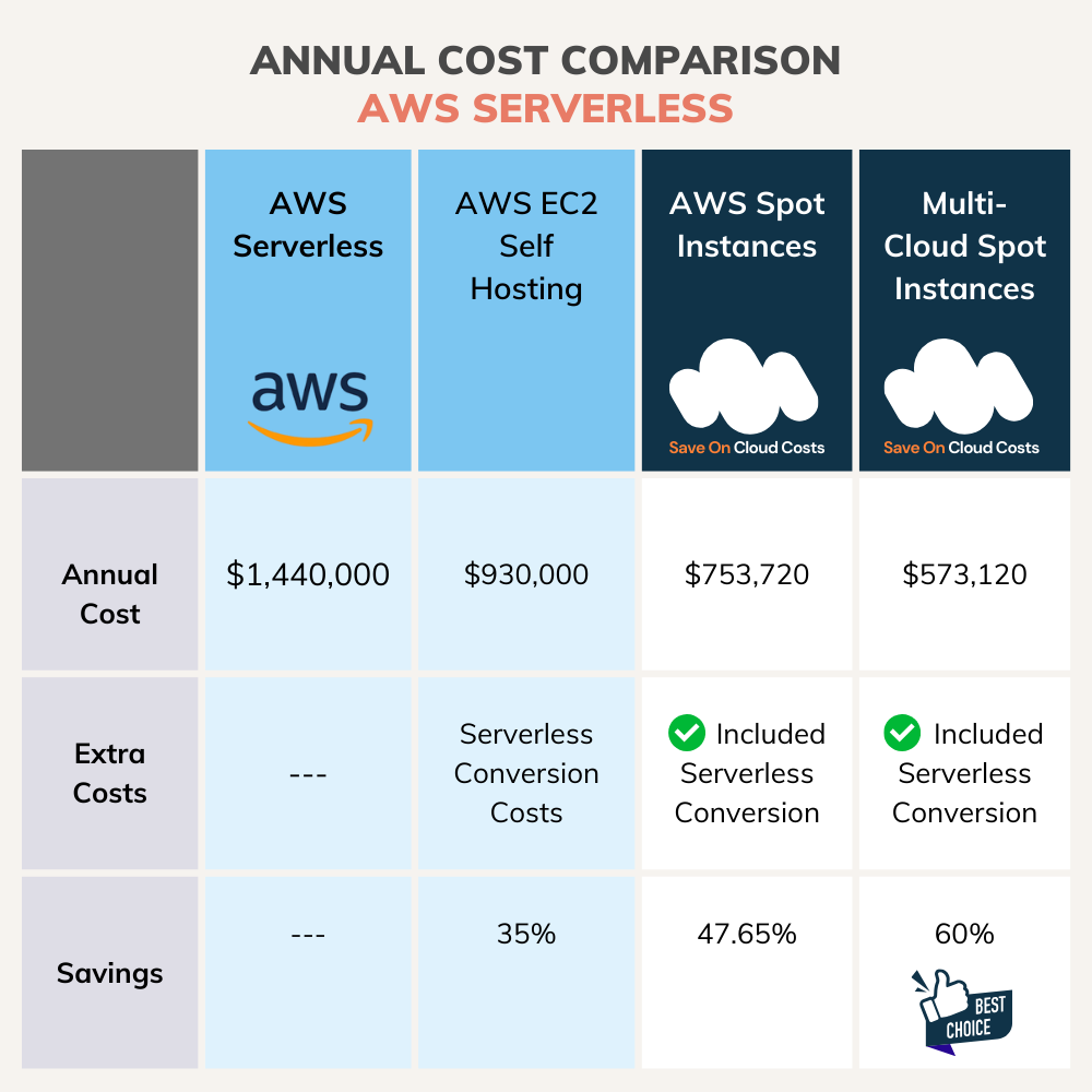 Serverless Cost Comparison. Save On Cloud Costs can save you 60% compared to serverless which includes the conversion costs.