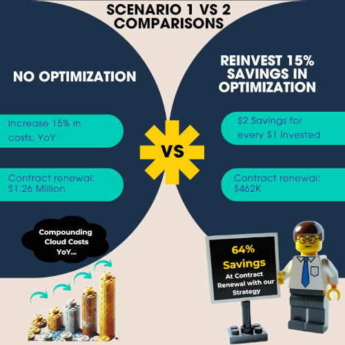 No Optimization: 15% Increase in cost YOY, Optimization: 64% savings at contract renewal.